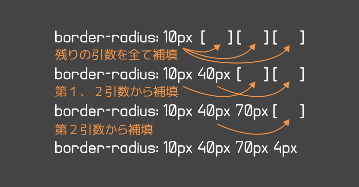 border-radius の引数反映先